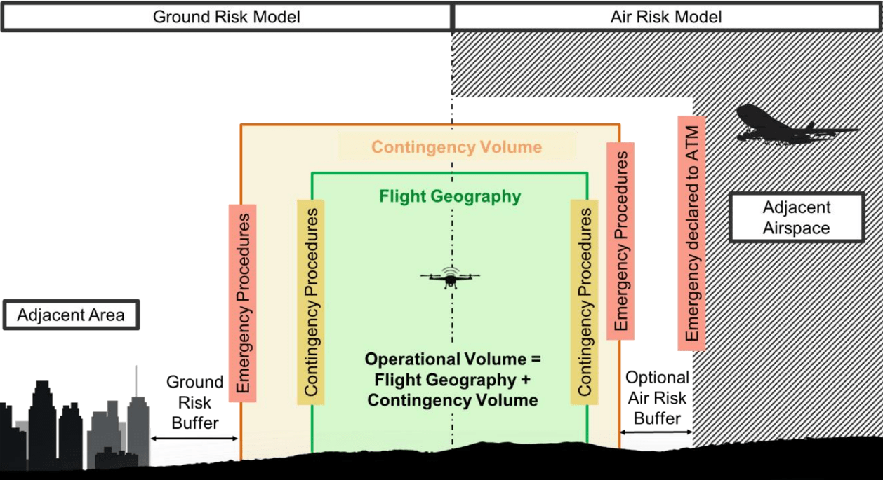 Specific operations