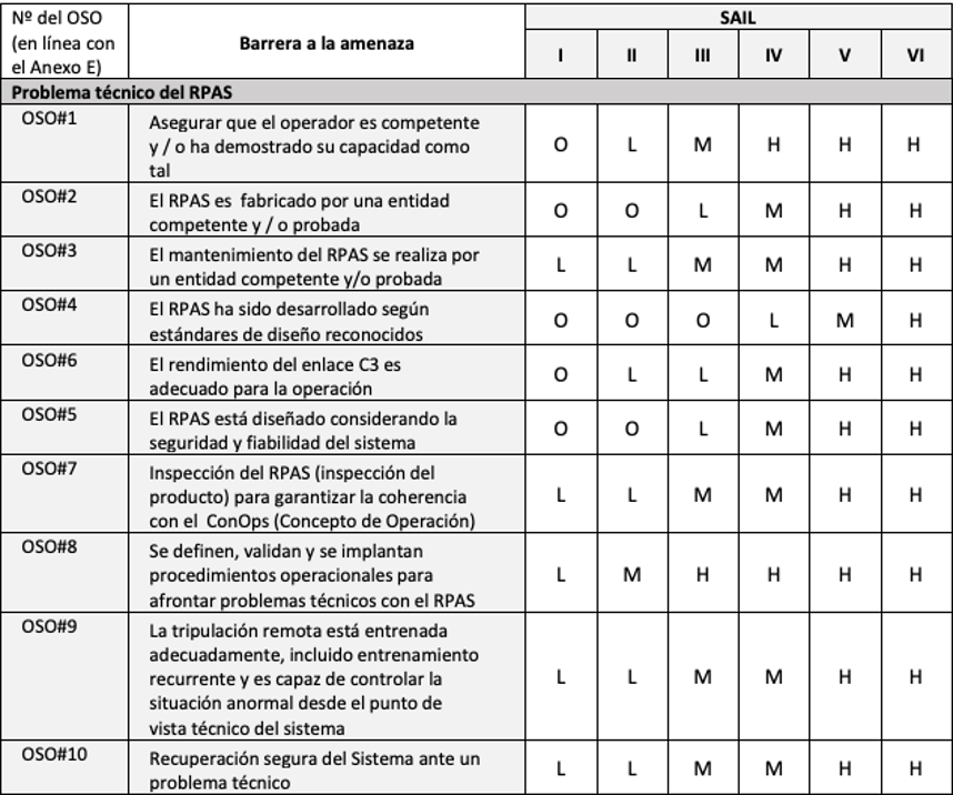 Sora Methodology—specific Operation Risk Assessment Eu Drone Port™ 🇪🇺