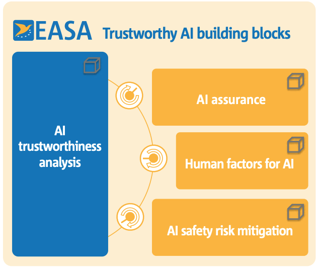 EASA Trustworthy AI | EU Drone Port