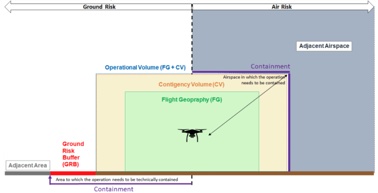 Definition of flight areas- EU Drone Port